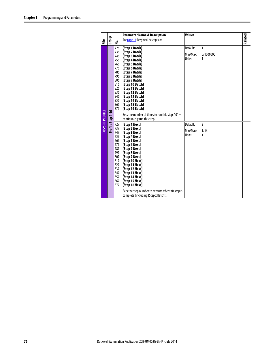 Rockwell Automation 20B PowerFlex 700 AC Drives Vector Control (v4.001 and up) User Manual | Page 76 / 166