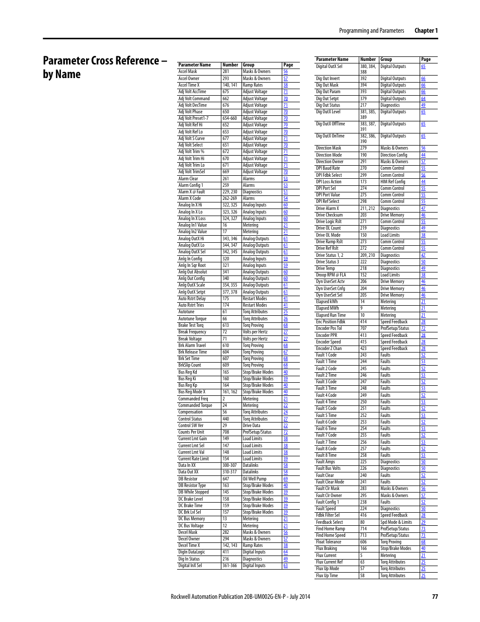 Parameter cross reference – by name | Rockwell Automation 20B PowerFlex 700 AC Drives Vector Control (v4.001 and up) User Manual | Page 77 / 166