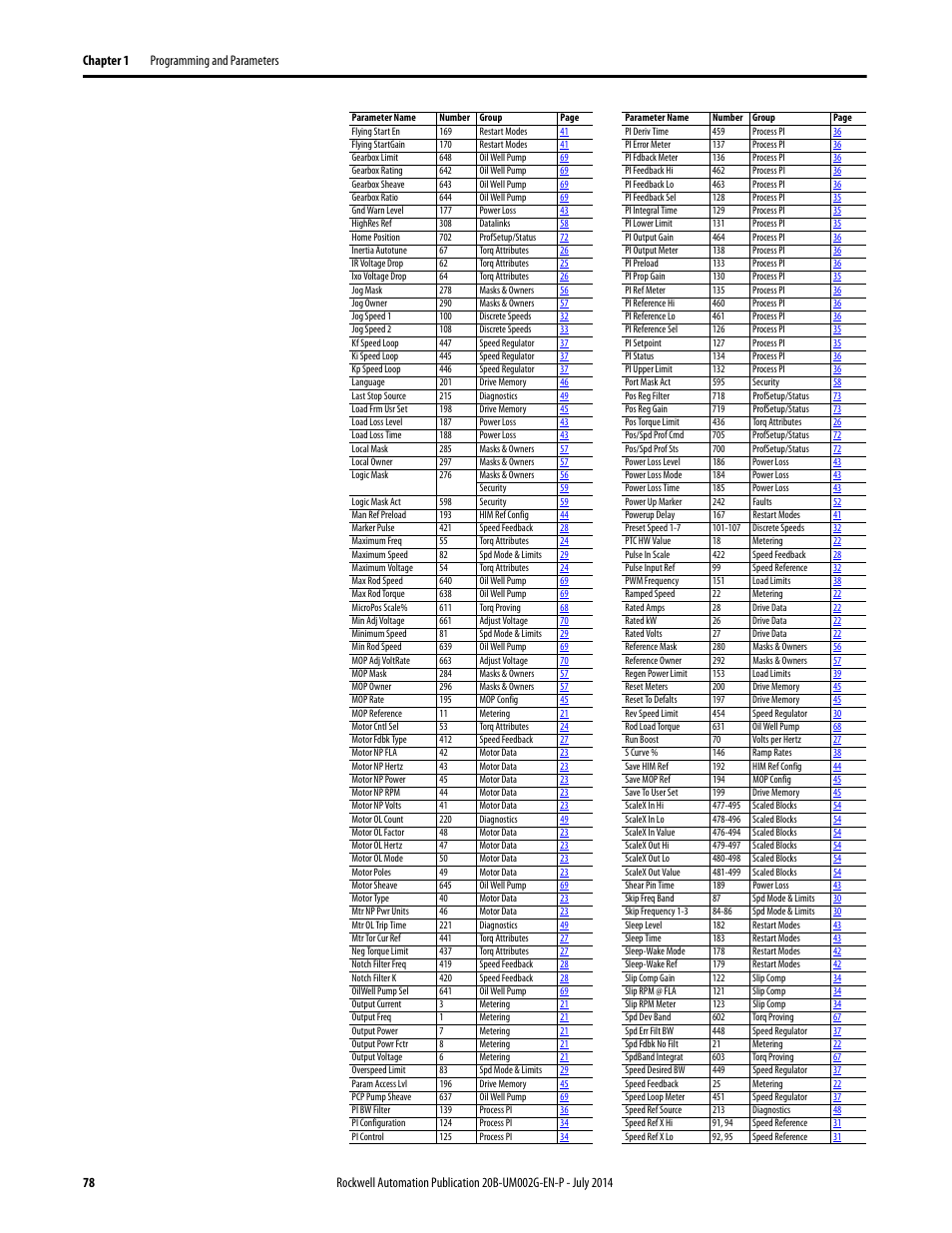 Rockwell Automation 20B PowerFlex 700 AC Drives Vector Control (v4.001 and up) User Manual | Page 78 / 166