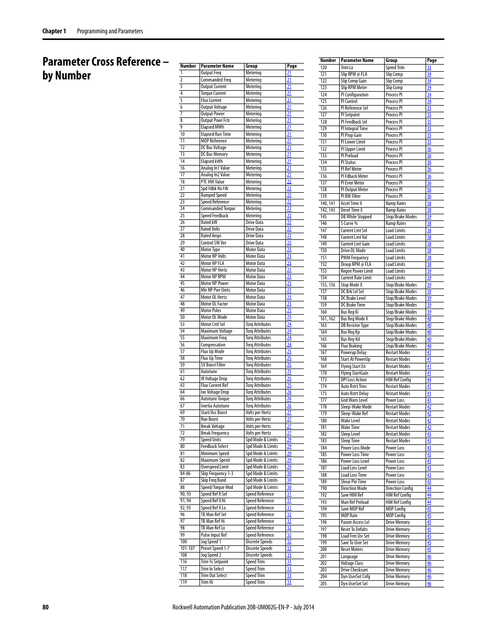 Parameter cross reference – by number | Rockwell Automation 20B PowerFlex 700 AC Drives Vector Control (v4.001 and up) User Manual | Page 80 / 166