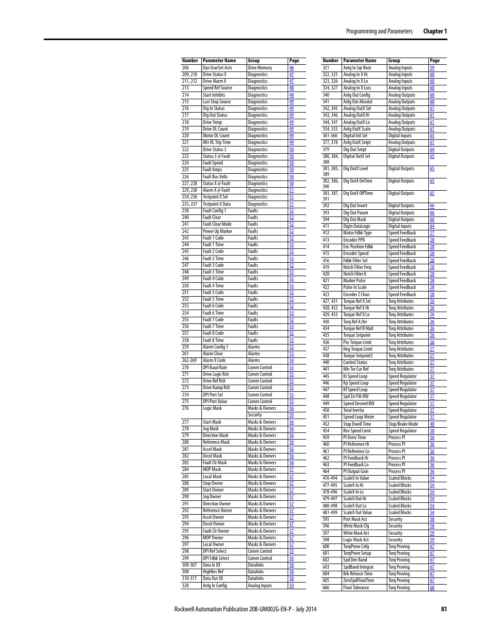 Rockwell Automation 20B PowerFlex 700 AC Drives Vector Control (v4.001 and up) User Manual | Page 81 / 166