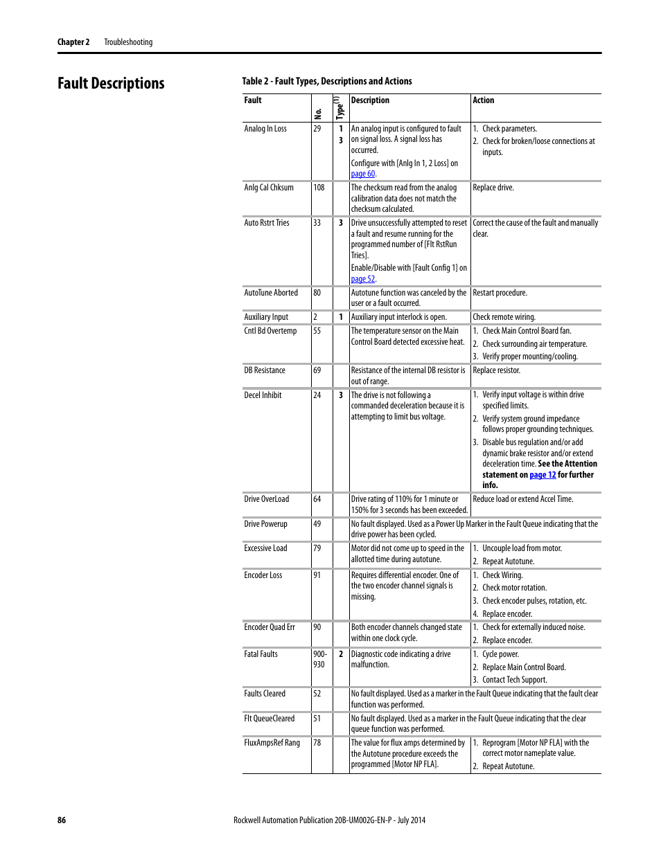 Fault descriptions | Rockwell Automation 20B PowerFlex 700 AC Drives Vector Control (v4.001 and up) User Manual | Page 86 / 166