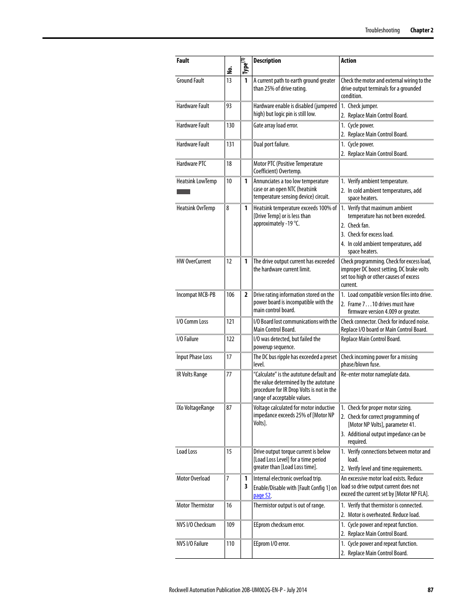 Rockwell Automation 20B PowerFlex 700 AC Drives Vector Control (v4.001 and up) User Manual | Page 87 / 166