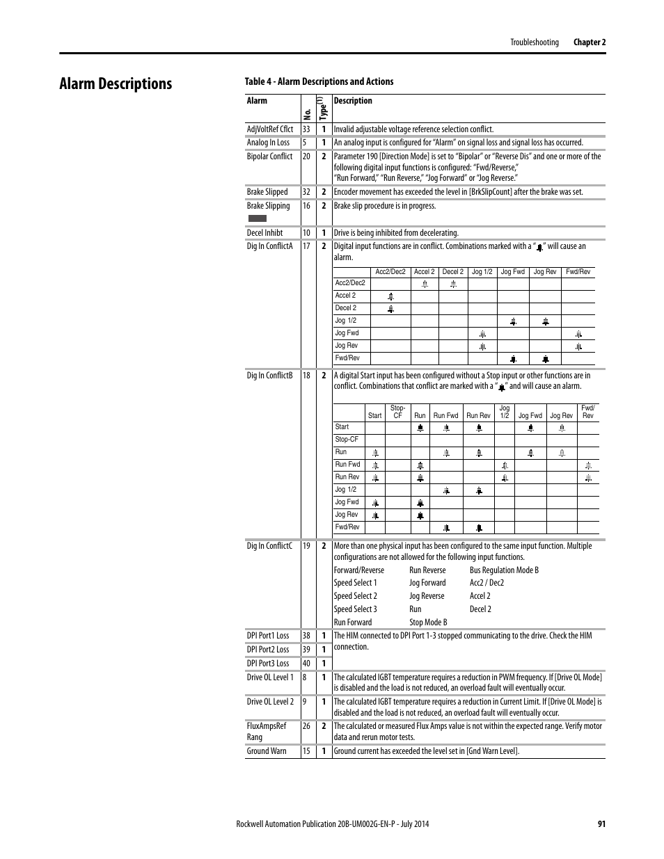 Alarm descriptions | Rockwell Automation 20B PowerFlex 700 AC Drives Vector Control (v4.001 and up) User Manual | Page 91 / 166