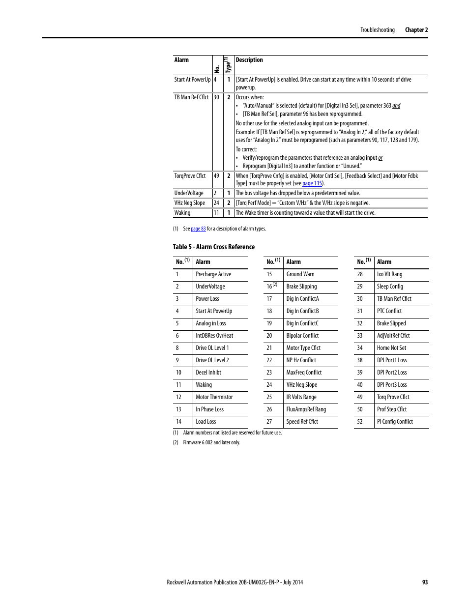Rockwell Automation 20B PowerFlex 700 AC Drives Vector Control (v4.001 and up) User Manual | Page 93 / 166