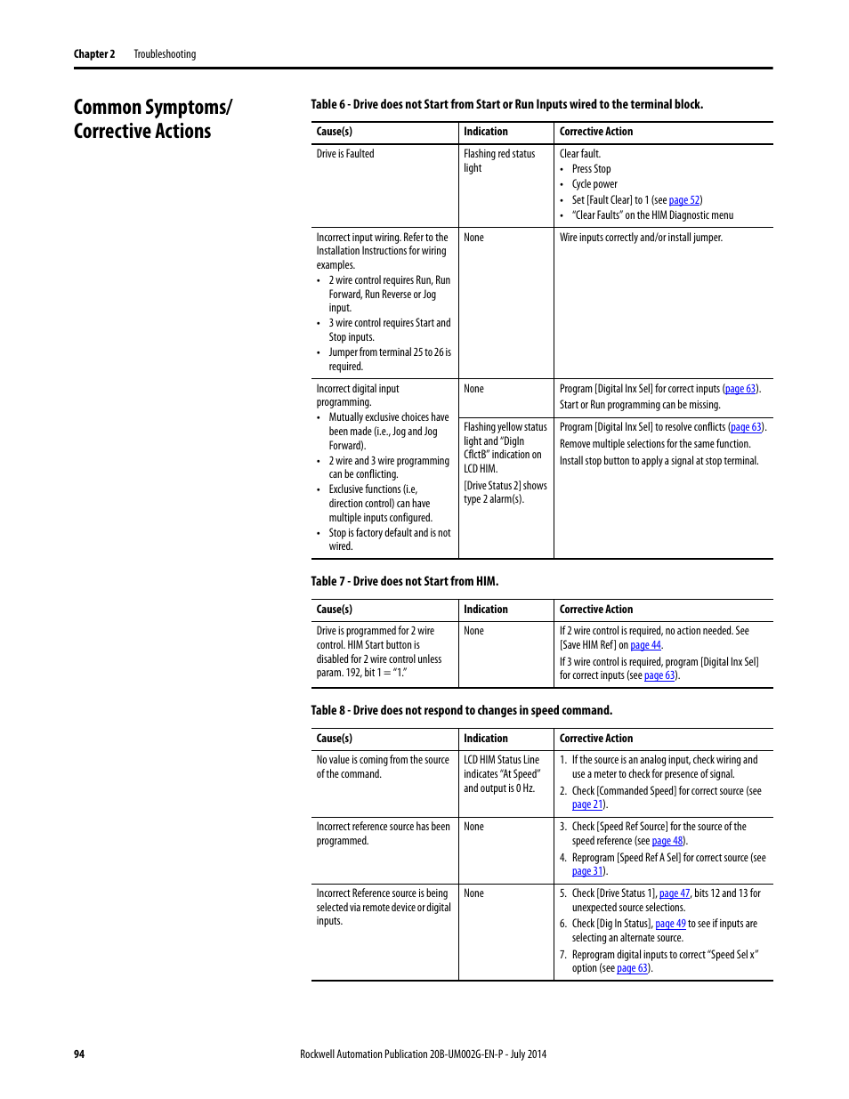 Common symptoms/ corrective actions, Common symptoms/corrective actions | Rockwell Automation 20B PowerFlex 700 AC Drives Vector Control (v4.001 and up) User Manual | Page 94 / 166