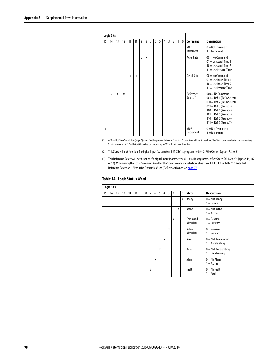 Rockwell Automation 20B PowerFlex 700 AC Drives Vector Control (v4.001 and up) User Manual | Page 98 / 166