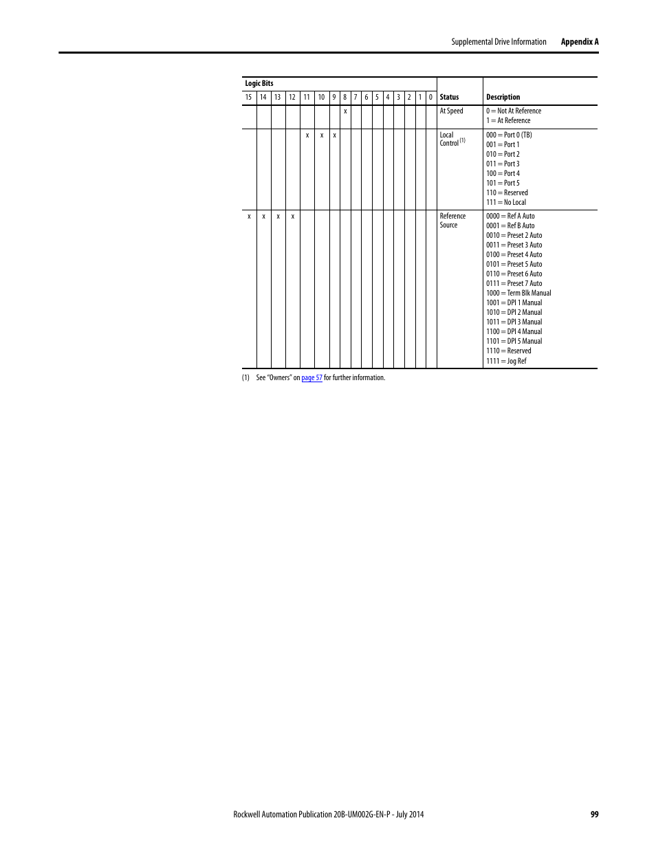 Rockwell Automation 20B PowerFlex 700 AC Drives Vector Control (v4.001 and up) User Manual | Page 99 / 166