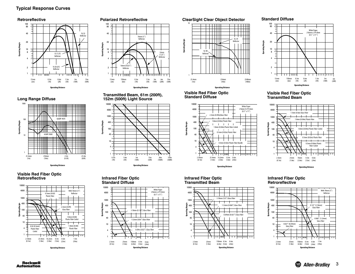 3typical response curves | Rockwell Automation 42G PHOTOSWITCH Series 9000 On/Off and Timing Photoelectric Sensors User Manual | Page 3 / 8