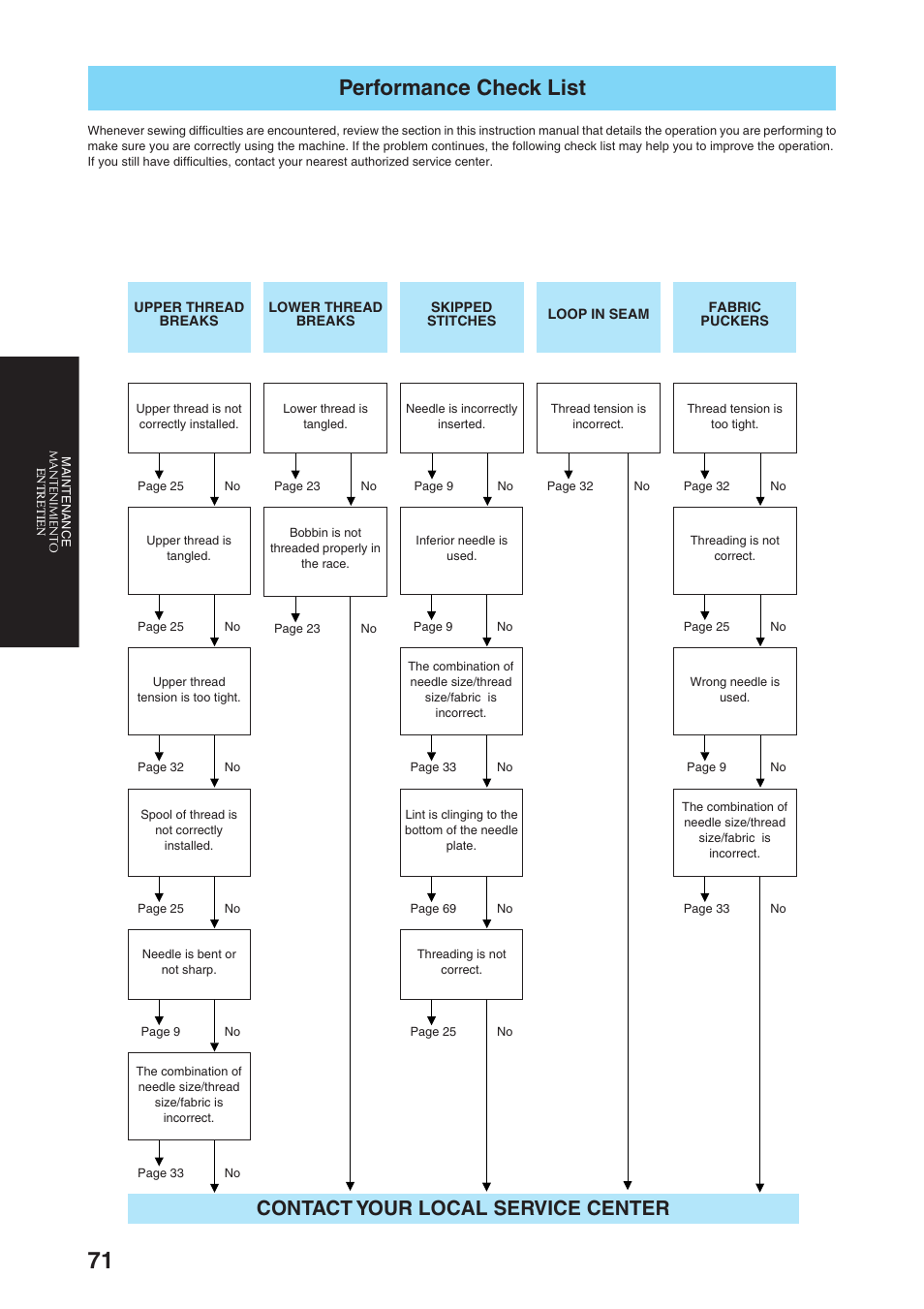 Performance check list, Contact your local service center | Brother Sewing Manching User Manual | Page 80 / 90