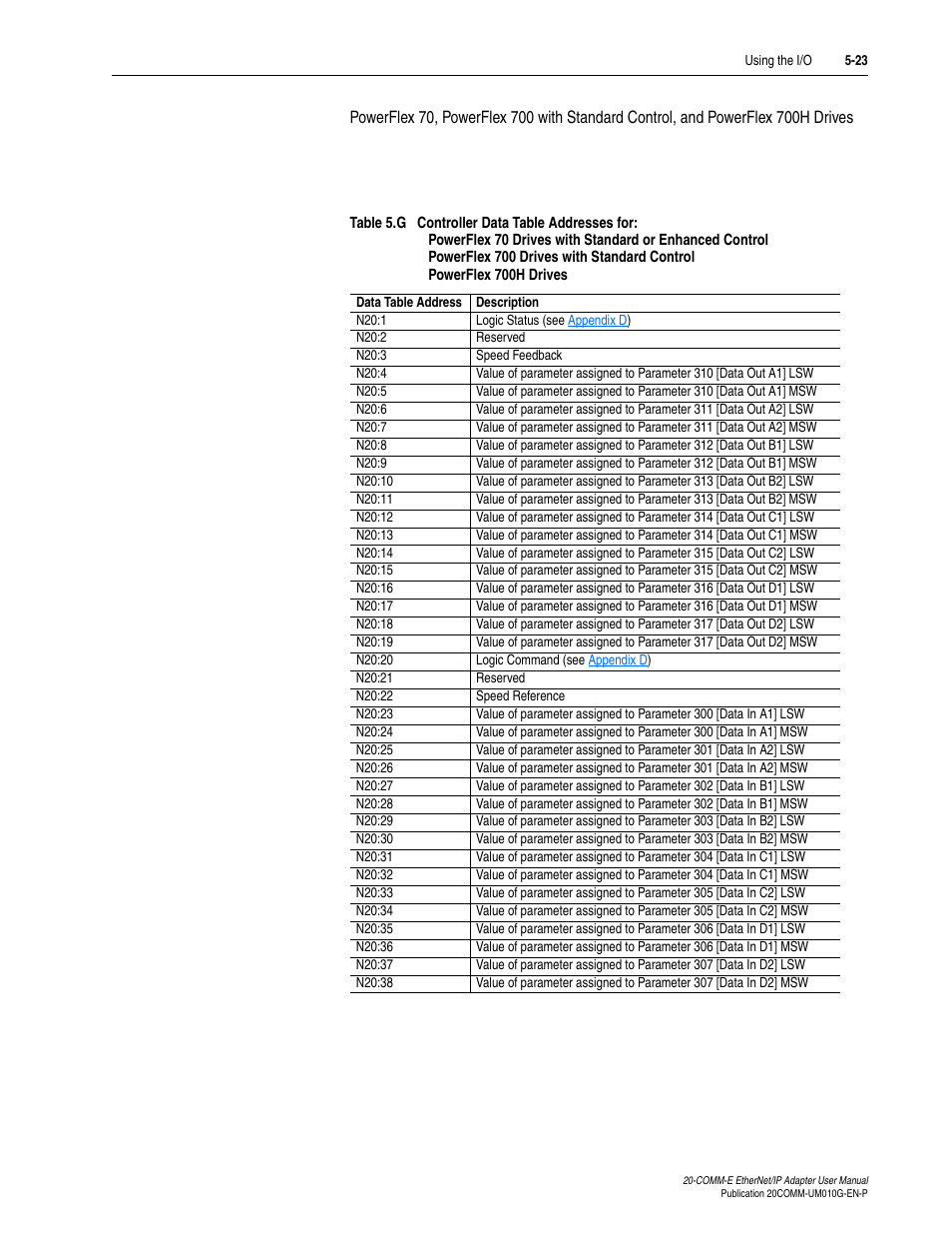 Table 5.g | Rockwell Automation 20-COMM-E PowerFlex EtherNet/IP Adapter User Manual | Page 115 / 296