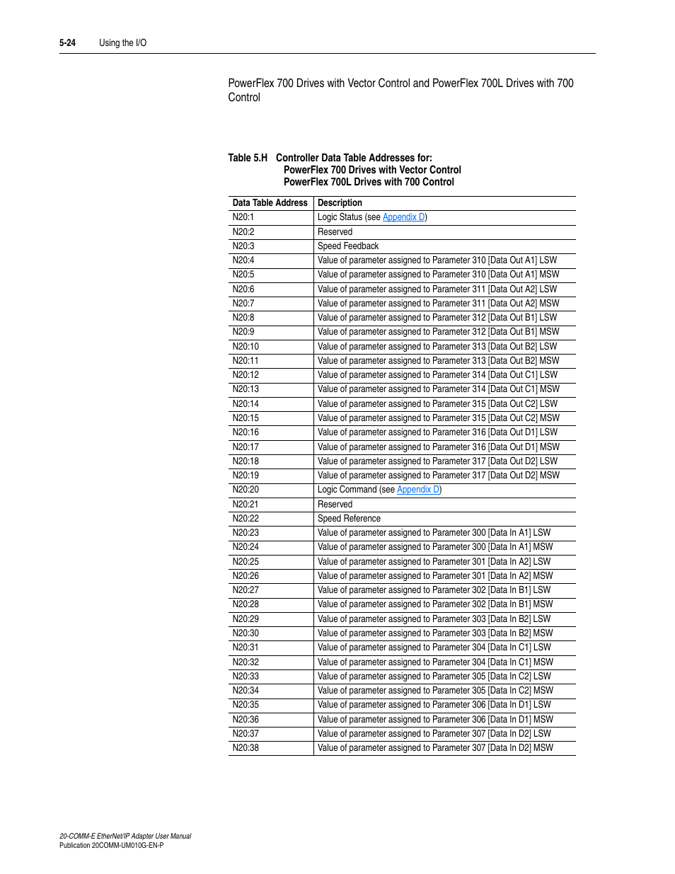 Table 5.h | Rockwell Automation 20-COMM-E PowerFlex EtherNet/IP Adapter User Manual | Page 116 / 296