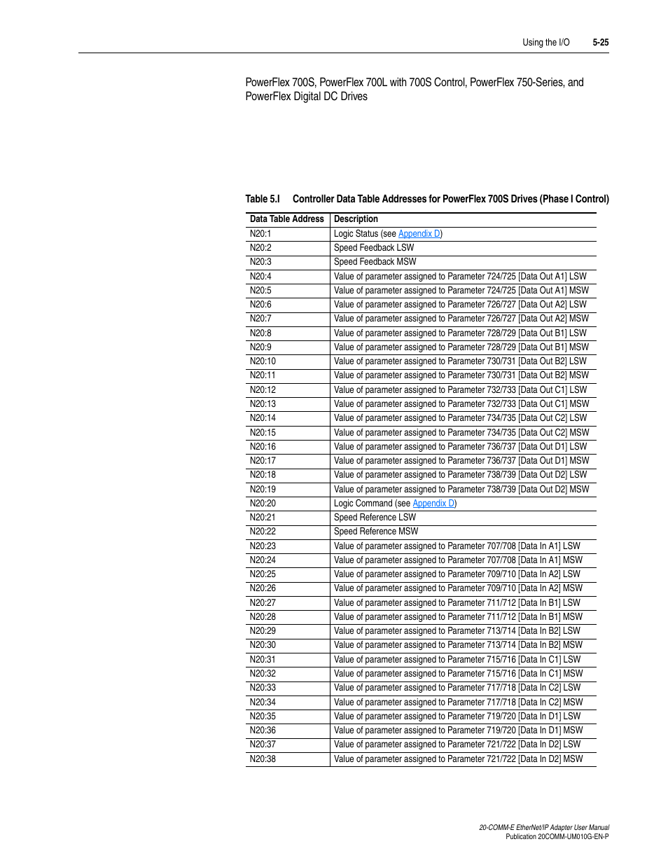 Table 5.i | Rockwell Automation 20-COMM-E PowerFlex EtherNet/IP Adapter User Manual | Page 117 / 296