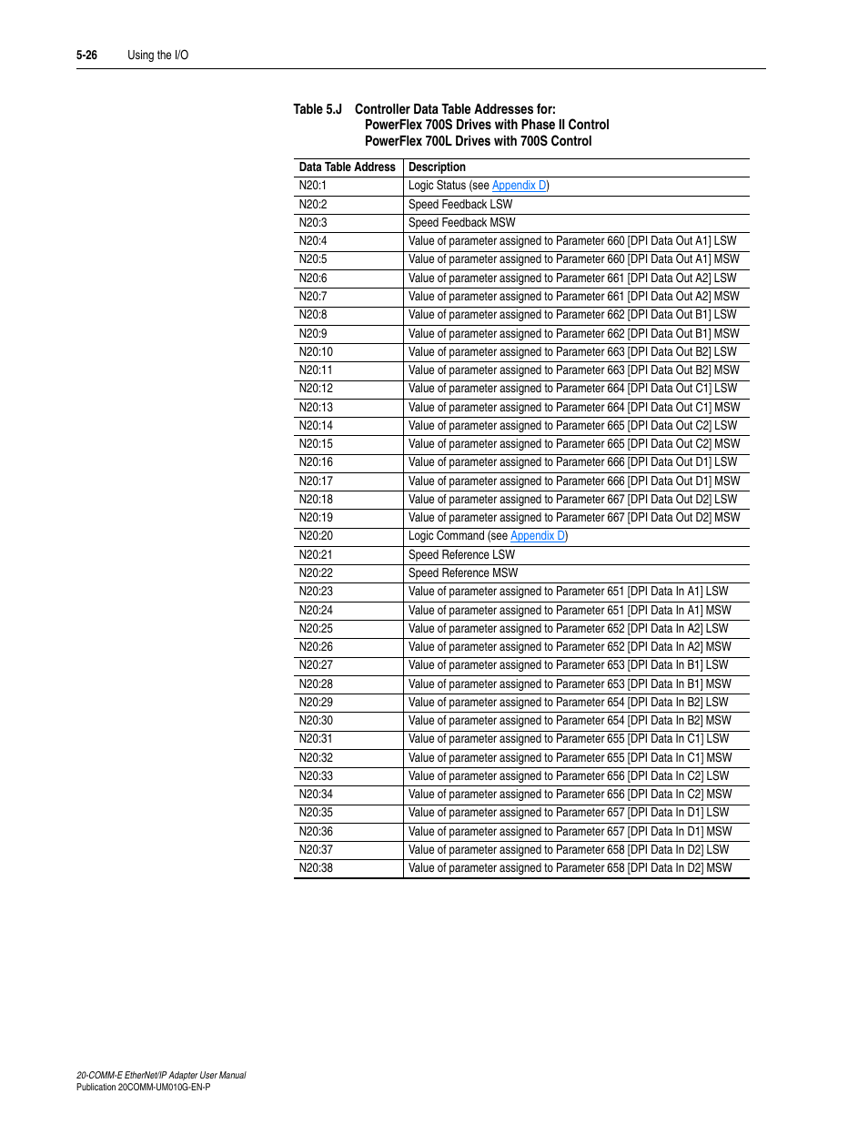 Table 5.j | Rockwell Automation 20-COMM-E PowerFlex EtherNet/IP Adapter User Manual | Page 118 / 296