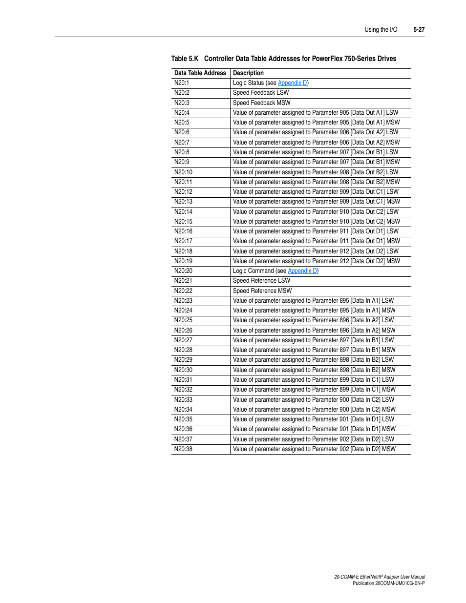 Table 5.k | Rockwell Automation 20-COMM-E PowerFlex EtherNet/IP Adapter User Manual | Page 119 / 296