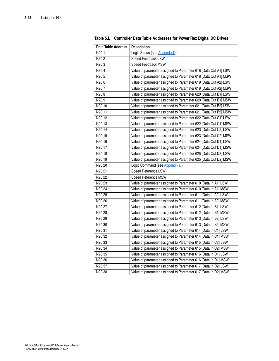 Table 5.l | Rockwell Automation 20-COMM-E PowerFlex EtherNet/IP Adapter User Manual | Page 120 / 296