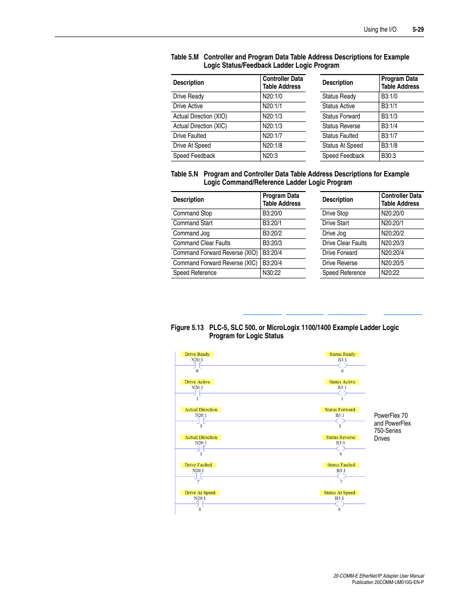 Table 5.m, Table 5.n | Rockwell Automation 20-COMM-E PowerFlex EtherNet/IP Adapter User Manual | Page 121 / 296