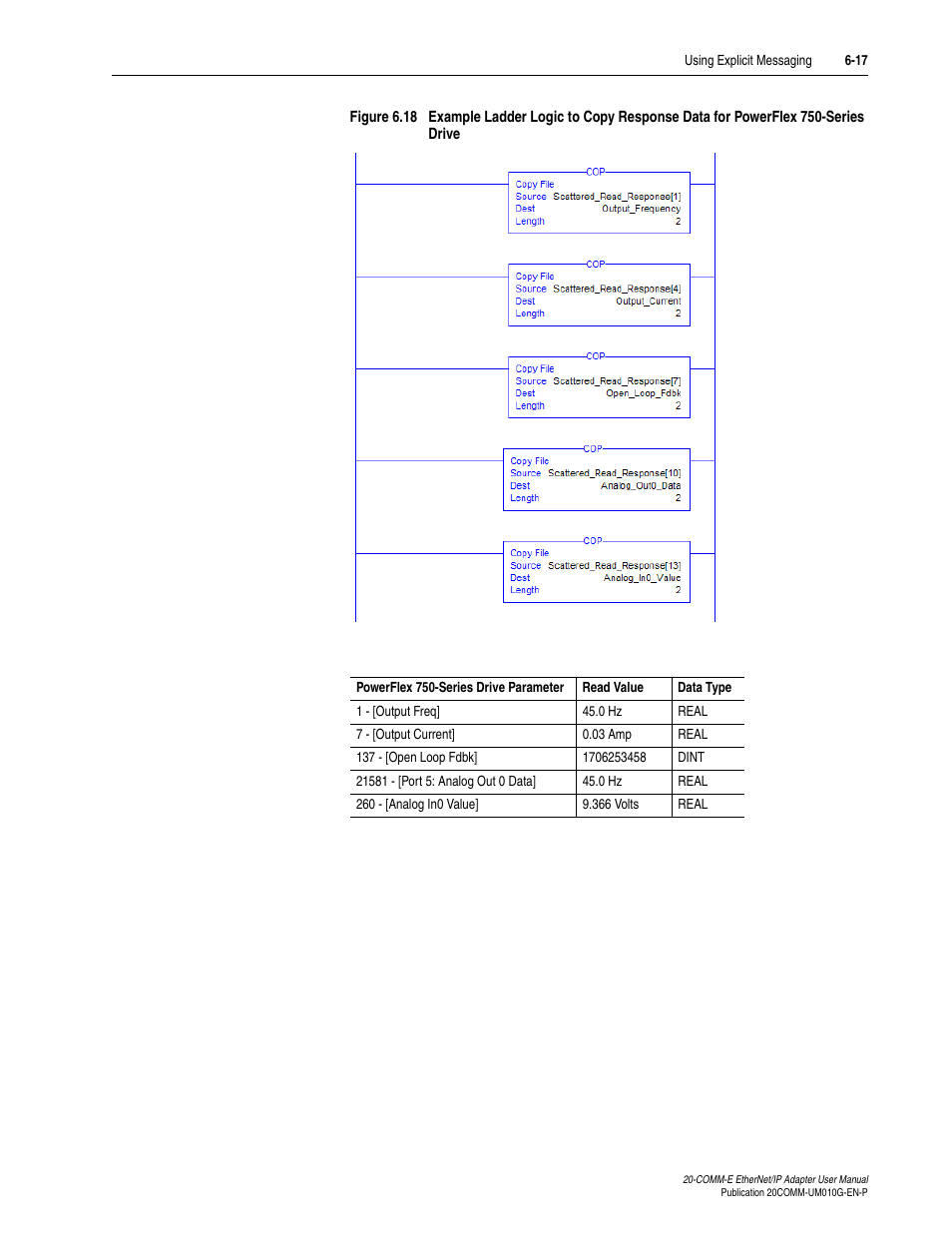 Or real tag, Figure 6.18 | Rockwell Automation 20-COMM-E PowerFlex EtherNet/IP Adapter User Manual | Page 143 / 296