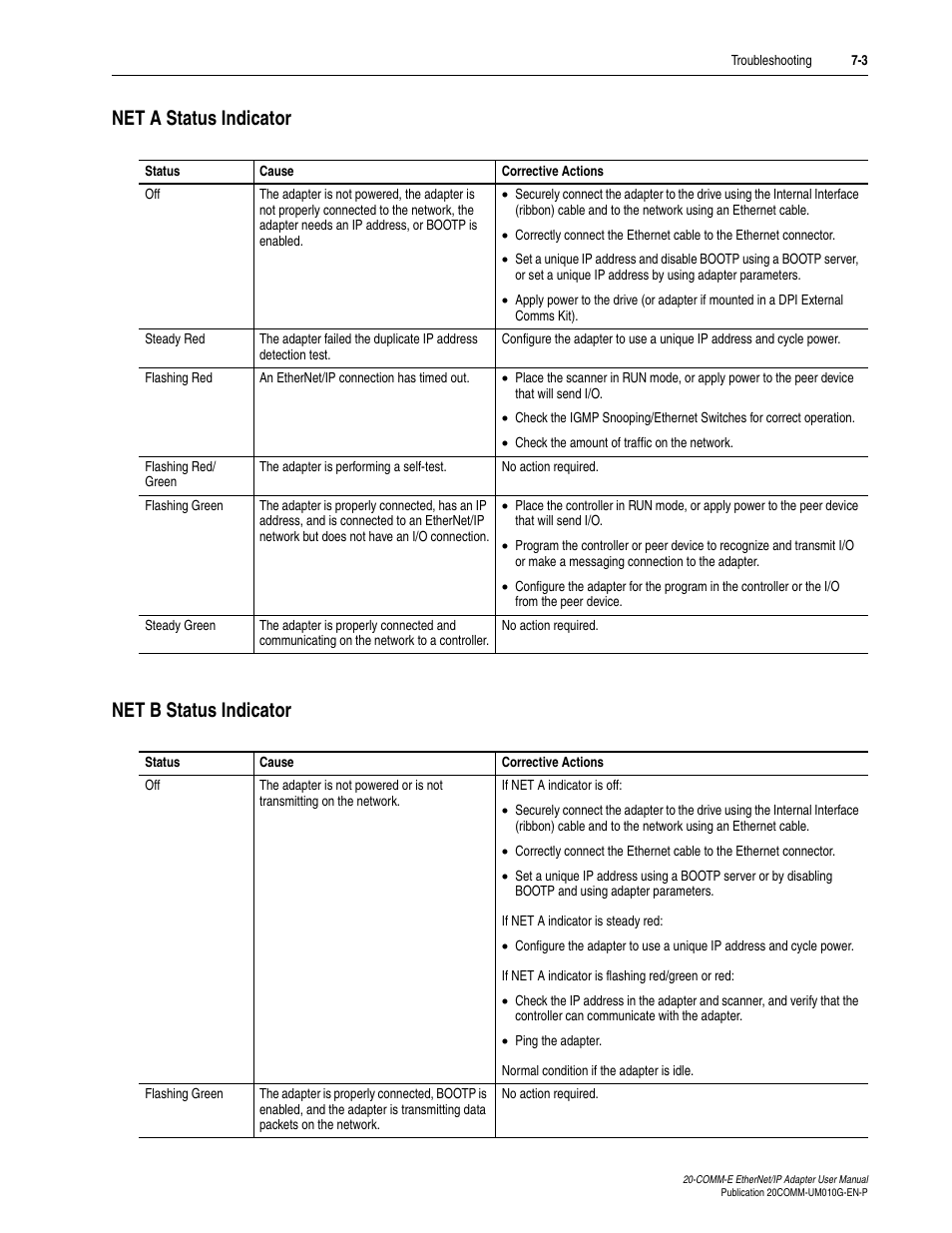 Net a status indicator, Net b status indicator | Rockwell Automation 20-COMM-E PowerFlex EtherNet/IP Adapter User Manual | Page 203 / 296