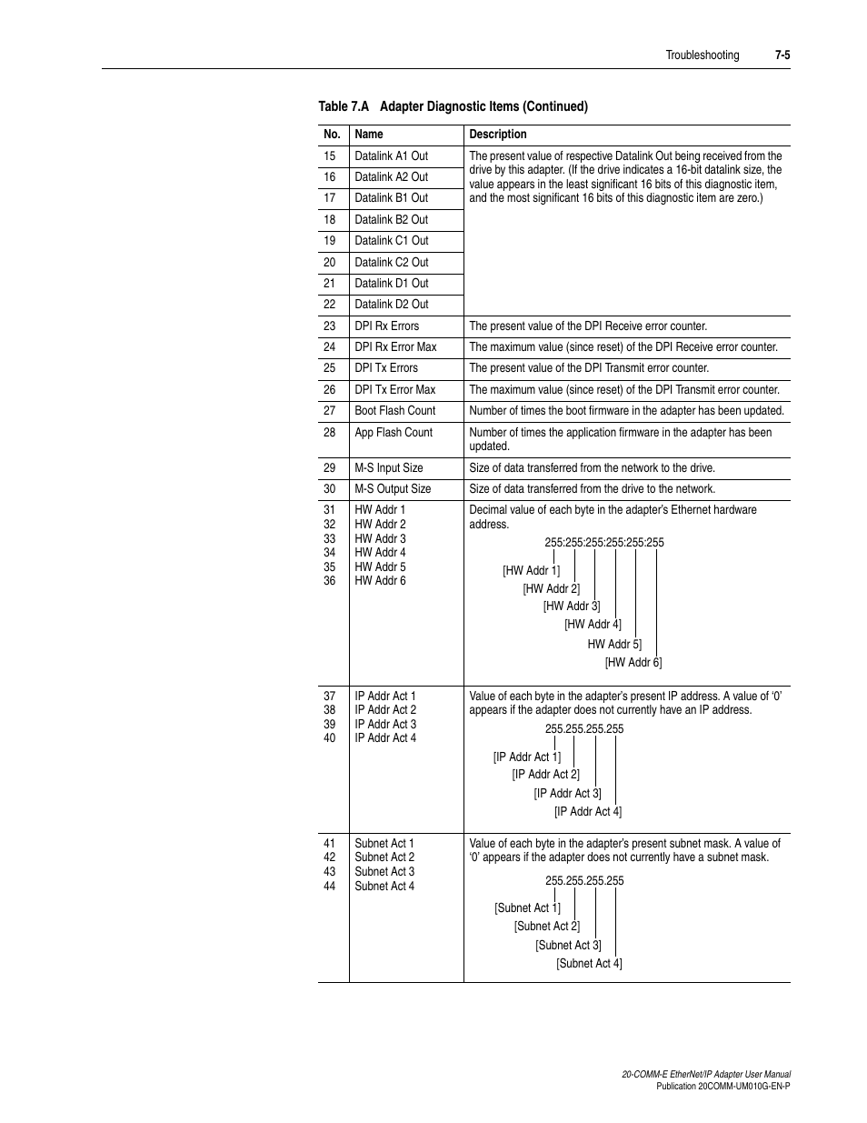 Rockwell Automation 20-COMM-E PowerFlex EtherNet/IP Adapter User Manual | Page 205 / 296