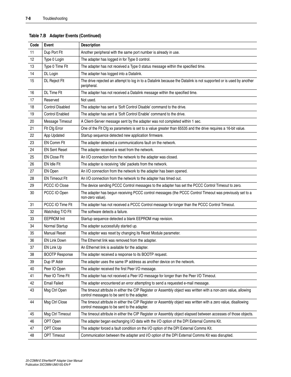 Rockwell Automation 20-COMM-E PowerFlex EtherNet/IP Adapter User Manual | Page 208 / 296