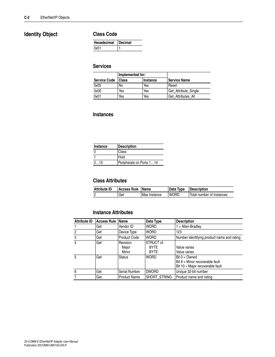 Identity object, Class code, Services | Instances, Class attributes, Instance attributes | Rockwell Automation 20-COMM-E PowerFlex EtherNet/IP Adapter User Manual | Page 236 / 296