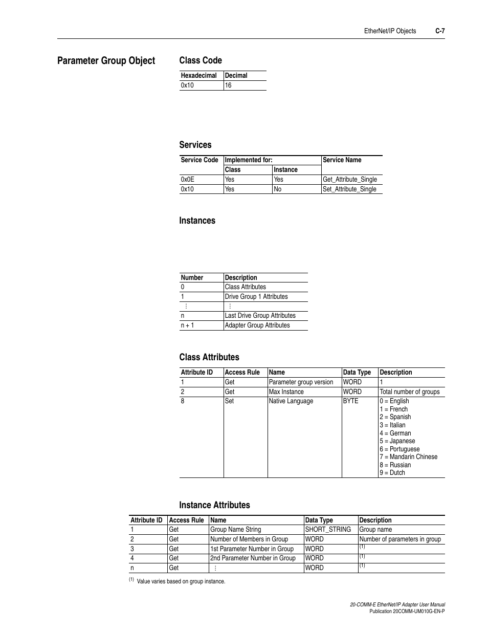 Parameter group object, Class code, Services | Instances, Class attributes, Instance attributes | Rockwell Automation 20-COMM-E PowerFlex EtherNet/IP Adapter User Manual | Page 241 / 296