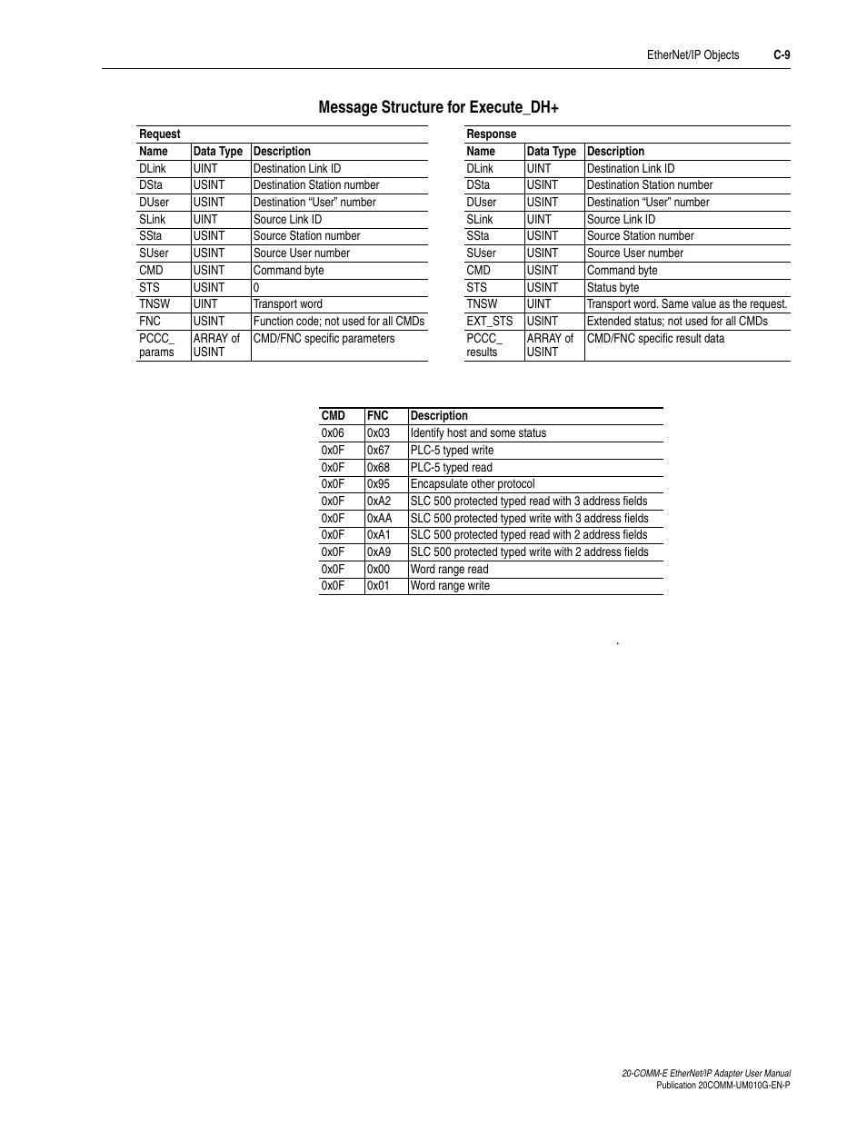 Message structure for execute_dh | Rockwell Automation 20-COMM-E PowerFlex EtherNet/IP Adapter User Manual | Page 243 / 296