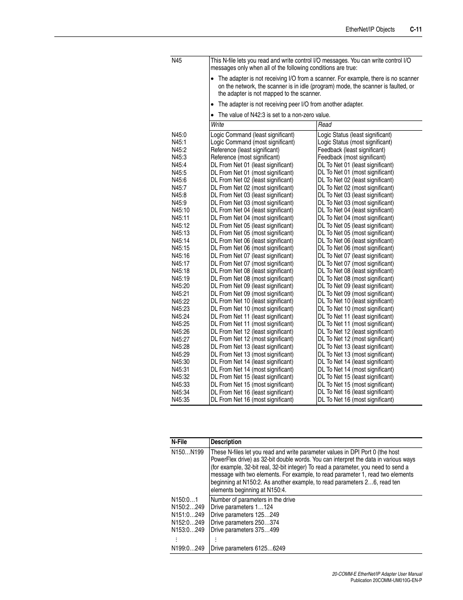 Rockwell Automation 20-COMM-E PowerFlex EtherNet/IP Adapter User Manual | Page 245 / 296