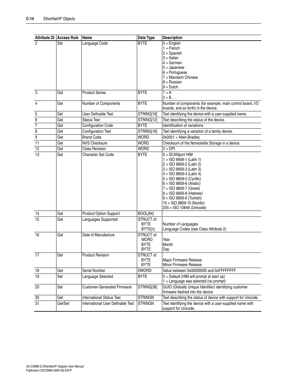 Rockwell Automation 20-COMM-E PowerFlex EtherNet/IP Adapter User Manual | Page 248 / 296