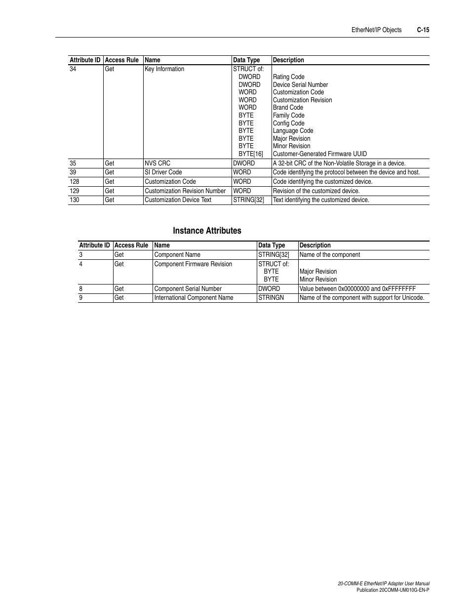 Instance attributes | Rockwell Automation 20-COMM-E PowerFlex EtherNet/IP Adapter User Manual | Page 249 / 296