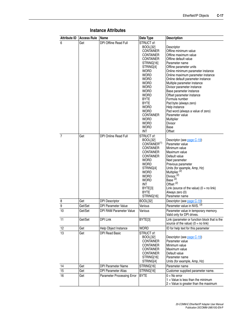 Instance attributes | Rockwell Automation 20-COMM-E PowerFlex EtherNet/IP Adapter User Manual | Page 251 / 296