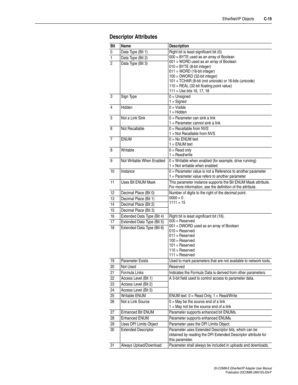 Descriptor attributes | Rockwell Automation 20-COMM-E PowerFlex EtherNet/IP Adapter User Manual | Page 253 / 296