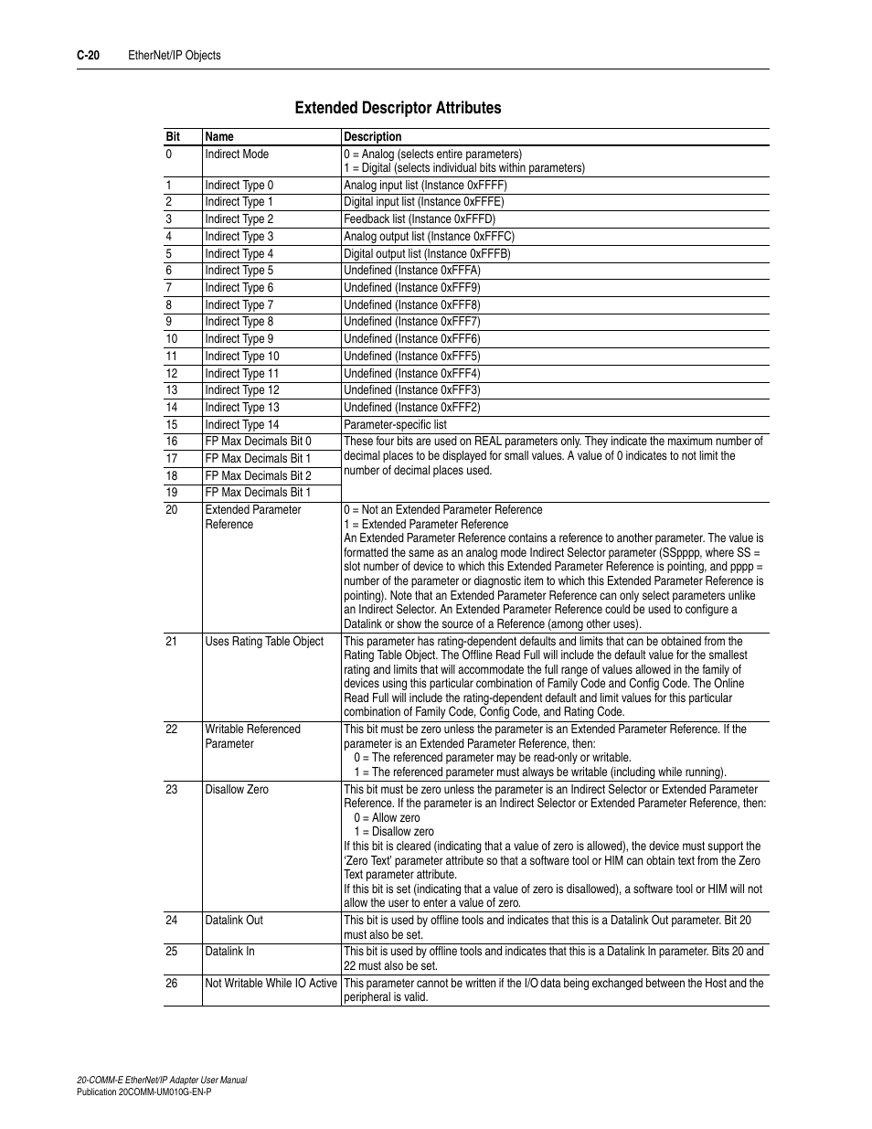 Extended descriptor attributes | Rockwell Automation 20-COMM-E PowerFlex EtherNet/IP Adapter User Manual | Page 254 / 296