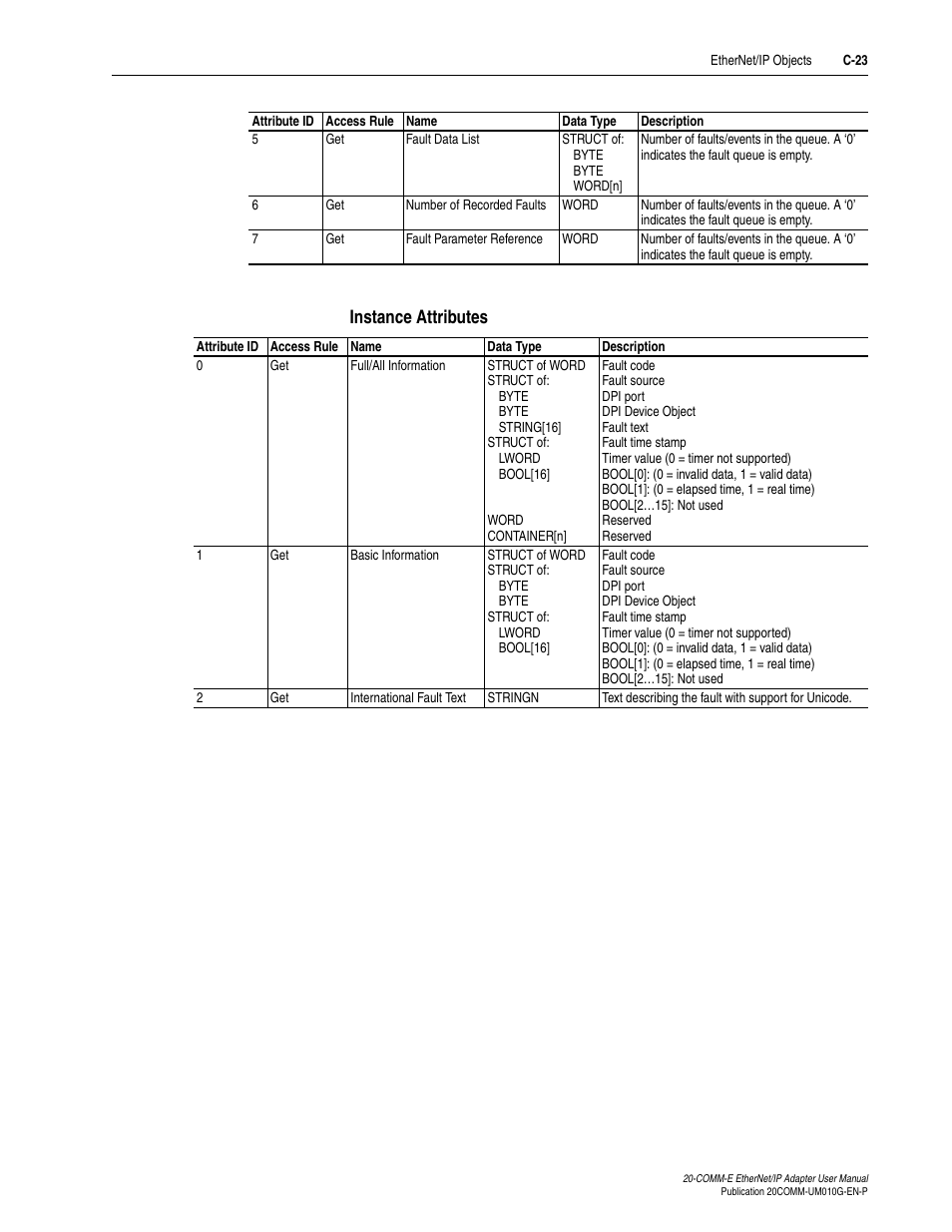 Instance attributes | Rockwell Automation 20-COMM-E PowerFlex EtherNet/IP Adapter User Manual | Page 257 / 296