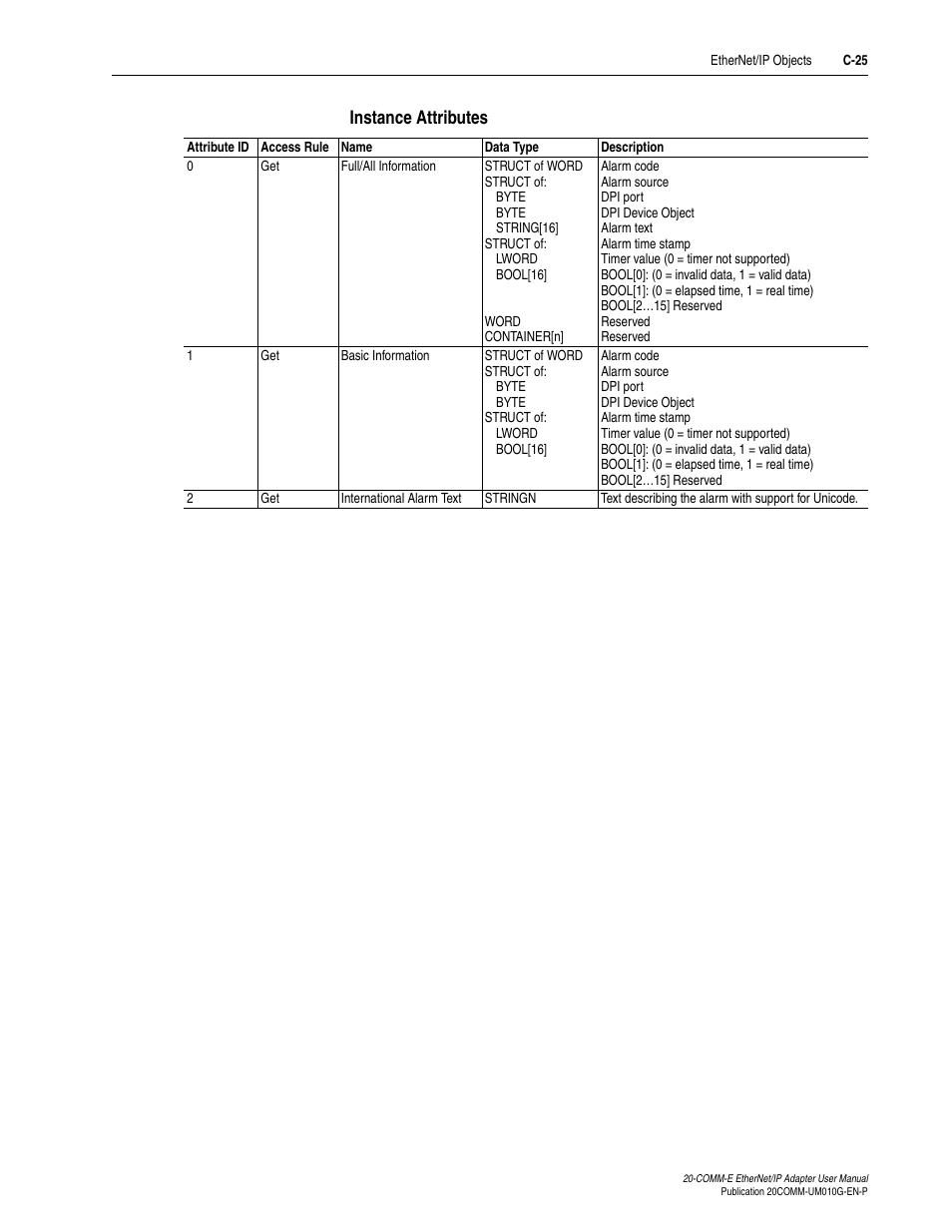 Instance attributes | Rockwell Automation 20-COMM-E PowerFlex EtherNet/IP Adapter User Manual | Page 259 / 296