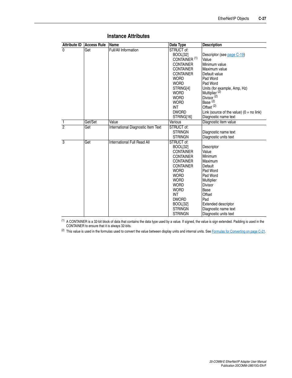 Instance attributes | Rockwell Automation 20-COMM-E PowerFlex EtherNet/IP Adapter User Manual | Page 261 / 296