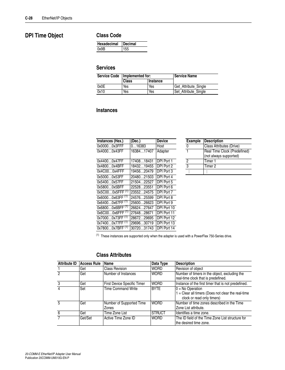 Dpi time object, Class code, Services | Instances, Class attributes, C-28 | Rockwell Automation 20-COMM-E PowerFlex EtherNet/IP Adapter User Manual | Page 262 / 296