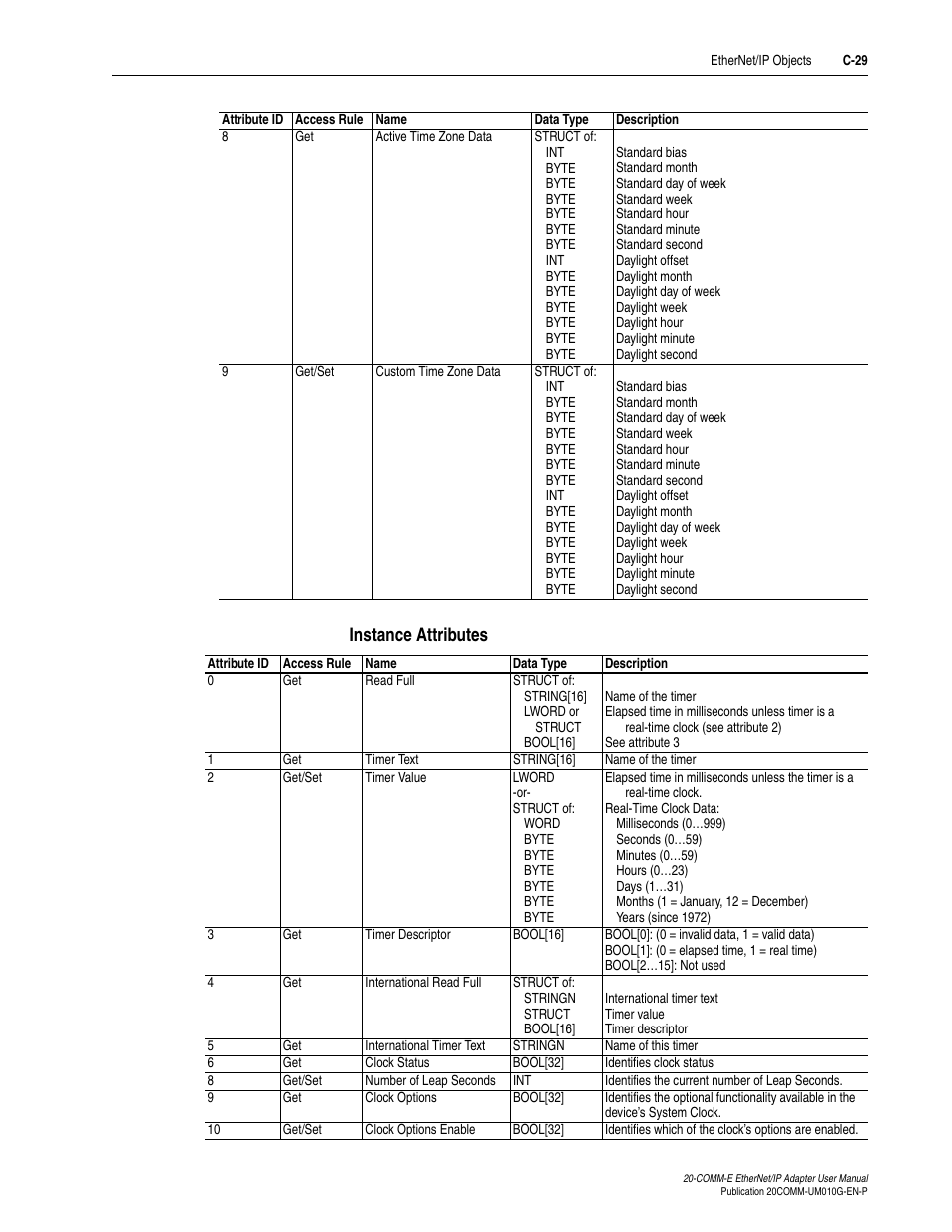 Instance attributes | Rockwell Automation 20-COMM-E PowerFlex EtherNet/IP Adapter User Manual | Page 263 / 296