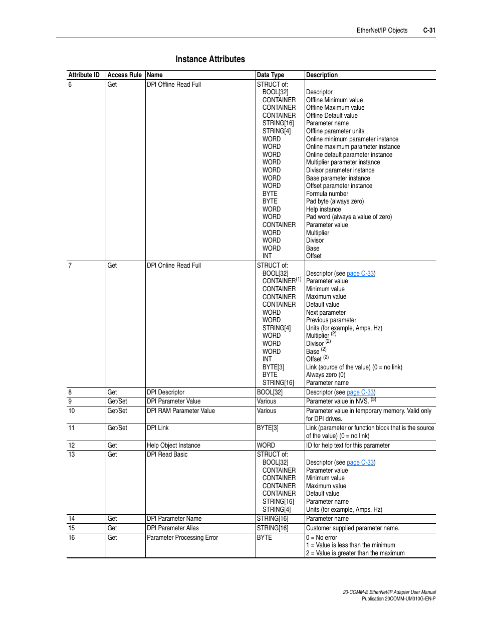 Instance attributes | Rockwell Automation 20-COMM-E PowerFlex EtherNet/IP Adapter User Manual | Page 265 / 296