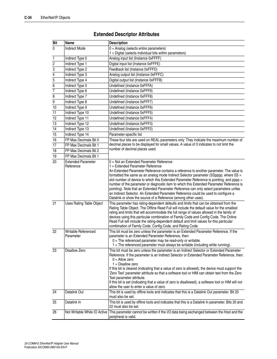 Extended descriptor attributes | Rockwell Automation 20-COMM-E PowerFlex EtherNet/IP Adapter User Manual | Page 268 / 296