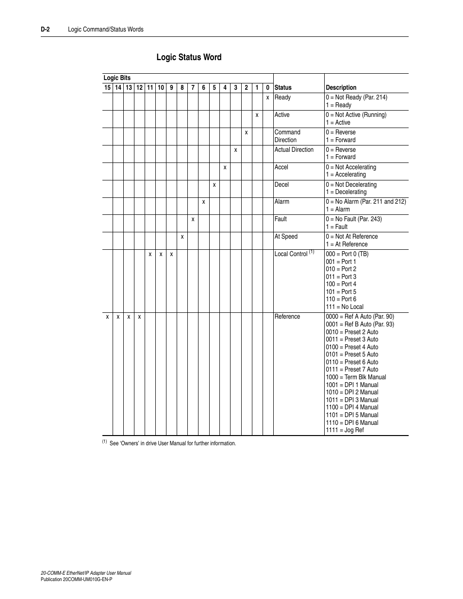 Logic status word | Rockwell Automation 20-COMM-E PowerFlex EtherNet/IP Adapter User Manual | Page 274 / 296