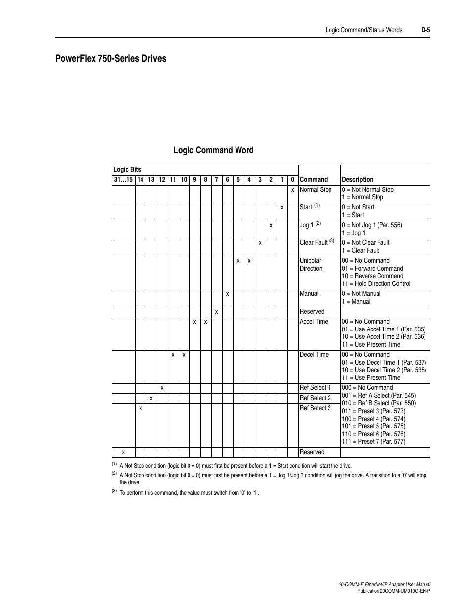 Powerflex 750-series drives, Logic command word | Rockwell Automation 20-COMM-E PowerFlex EtherNet/IP Adapter User Manual | Page 277 / 296