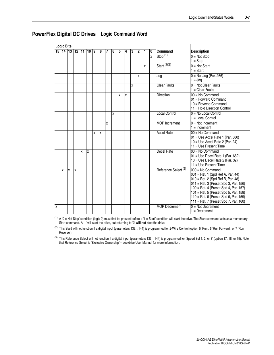 Powerflex digital dc drives, Logic command word | Rockwell Automation 20-COMM-E PowerFlex EtherNet/IP Adapter User Manual | Page 279 / 296