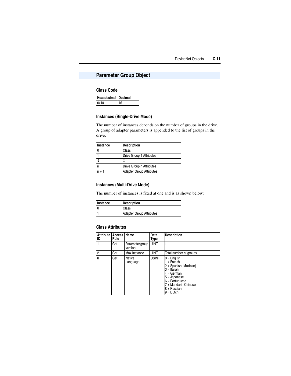 Parameter group object, C-11 | Rockwell Automation 22-COMM-D DeviceNet Adapter User Manual | Page 119 / 140