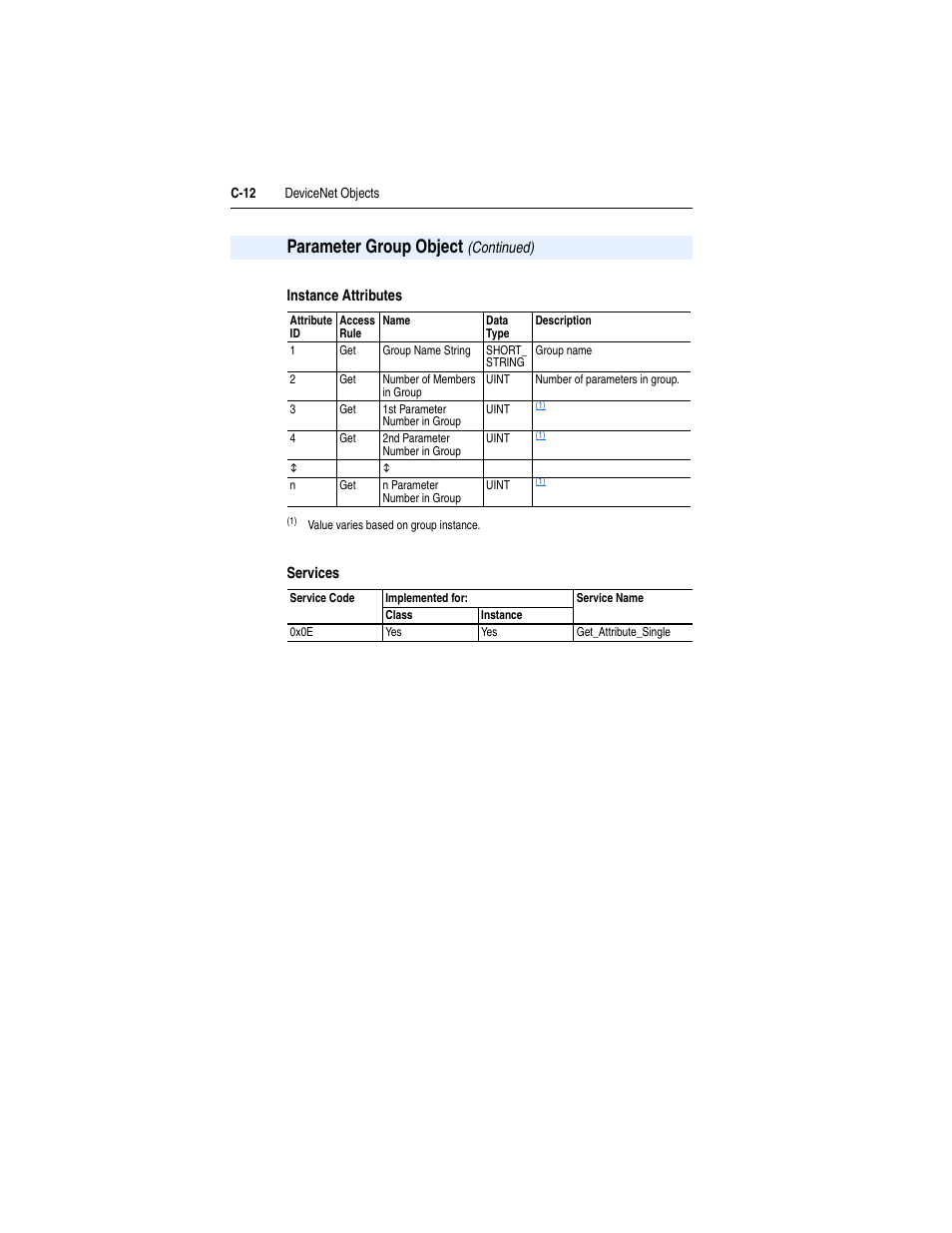 Parameter group object | Rockwell Automation 22-COMM-D DeviceNet Adapter User Manual | Page 120 / 140