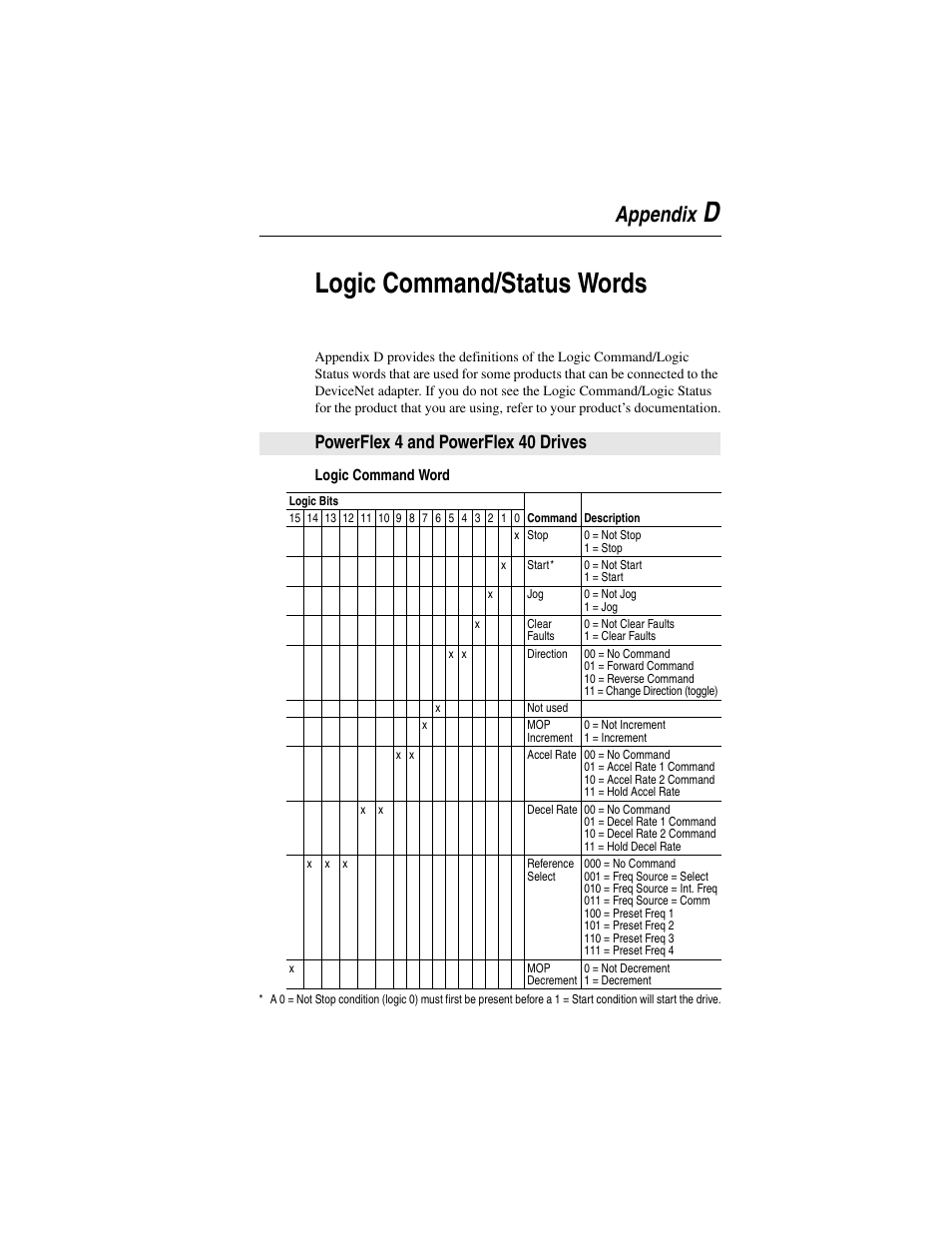 Appendix d, Logic command/status words, Powerflex 4 and powerflex 40 drives | Logic command, Status words, Logic command/status, Words, Dlogic command/status words, Appendix | Rockwell Automation 22-COMM-D DeviceNet Adapter User Manual | Page 123 / 140