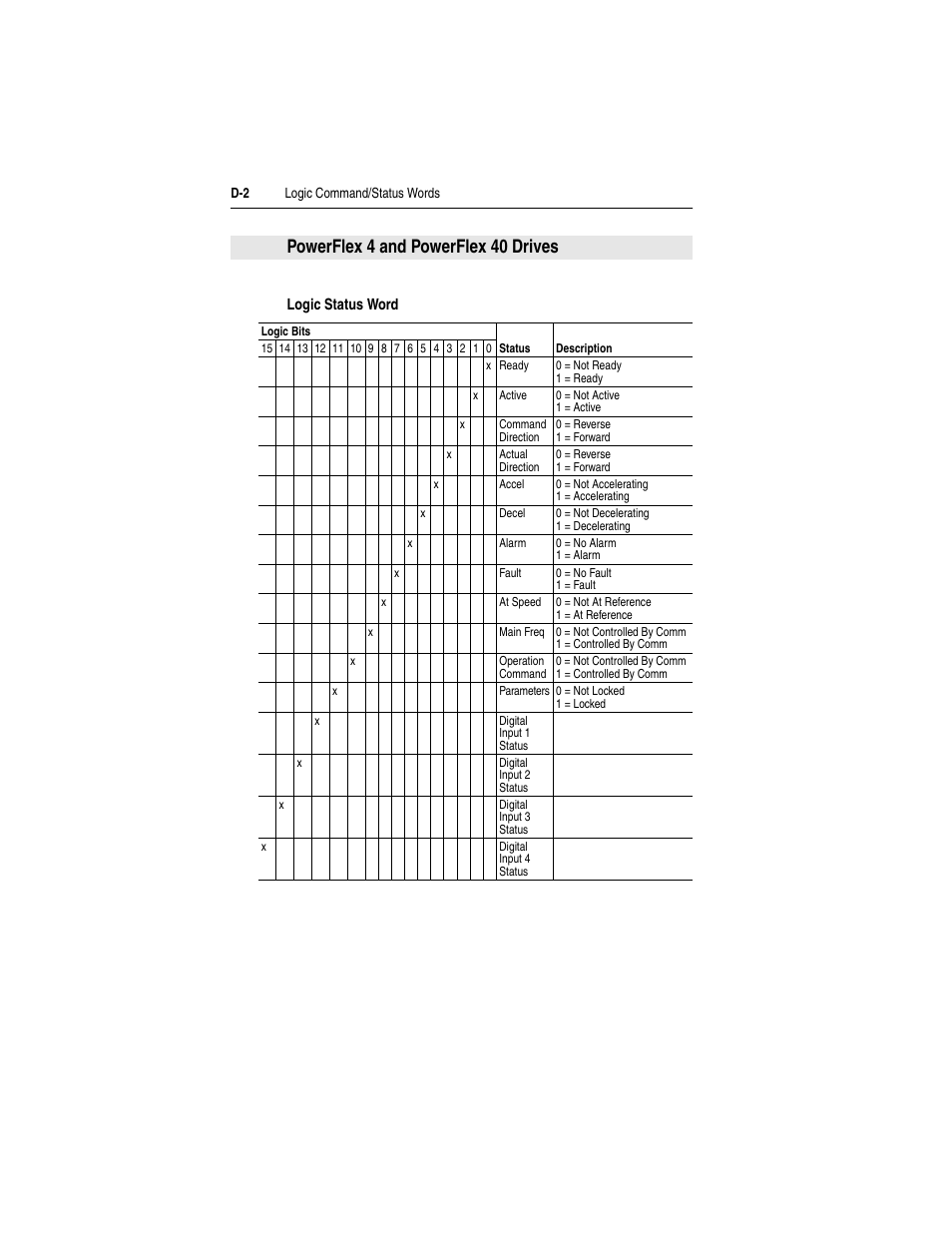 Powerflex 4 and powerflex 40 drives | Rockwell Automation 22-COMM-D DeviceNet Adapter User Manual | Page 124 / 140