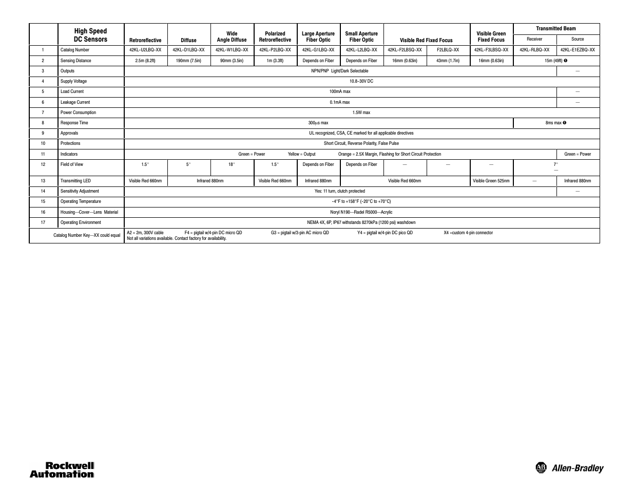 Rockwell Automation 42KL MiniSight User Manual | Page 2 / 6
