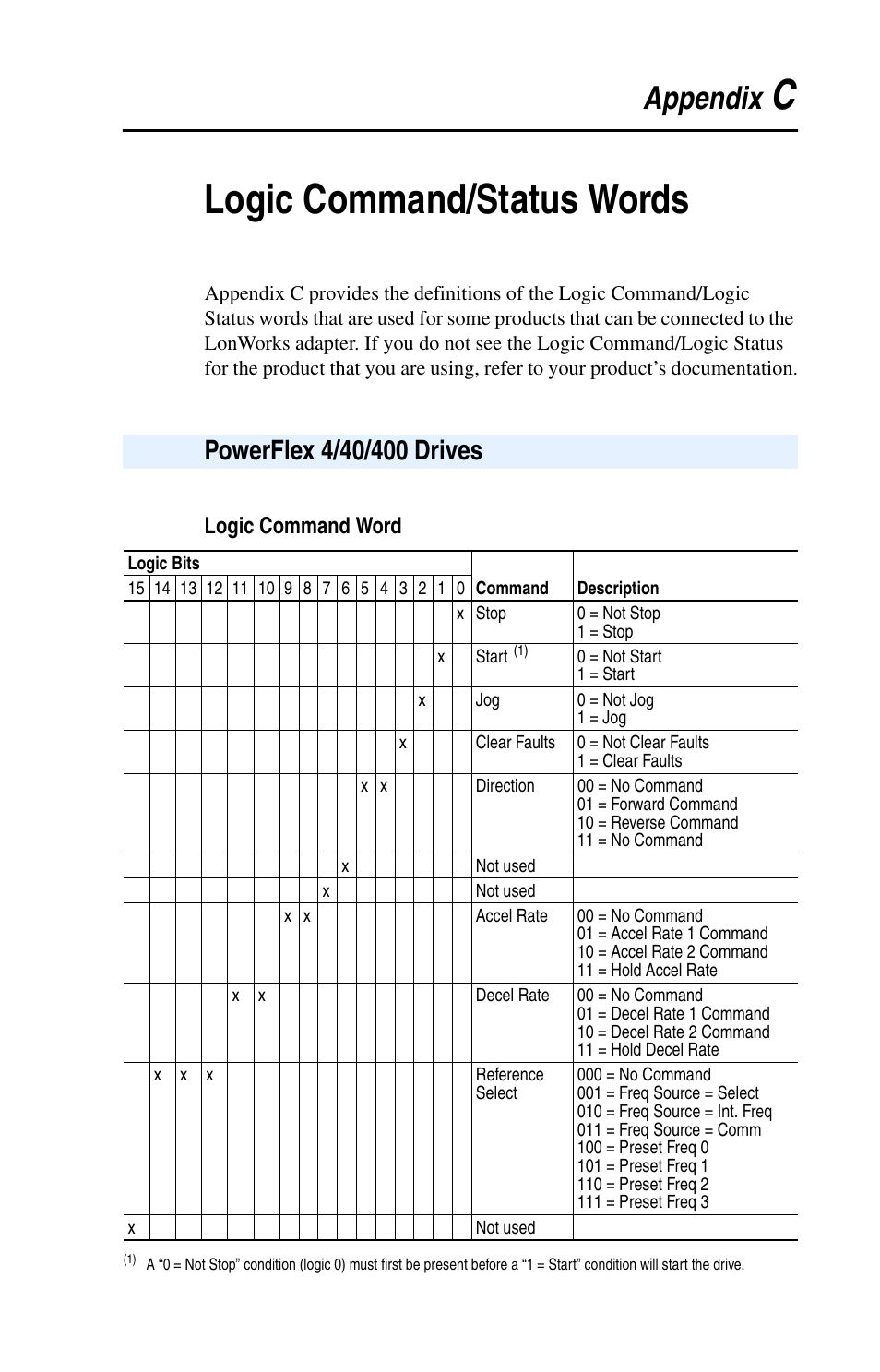 Appendix c, Logic command/status words, Powerflex 4/40/400 drives | Clogic command/status words, Appendix | Rockwell Automation 22-COMM-L LonWorks Adapter User Manual | Page 63 / 80